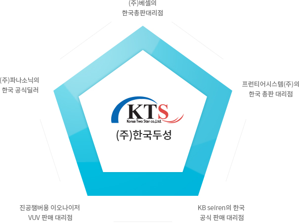 KTS (주)한국두성이 한국시장에 공급하는 대리점 : (주)베셀의 한국총판대리점, 프런티어시스템(주)의 한국 총판 대리점, KB seiren의 한국 공식 판매 대리점, HARADA의 자외선 이오나이져 한국 공식 판매 대리점, (주)파나소식의 한국 공식딜러